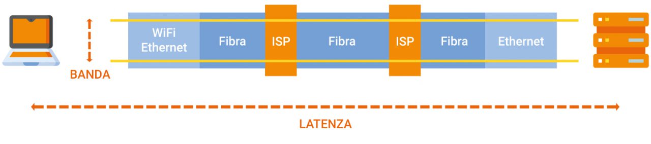 Banda, latenza ed i componenti che le influenzano. Uno schema che evidenzia la differenza tra banda e latenza ed i componenti che le influenzano.